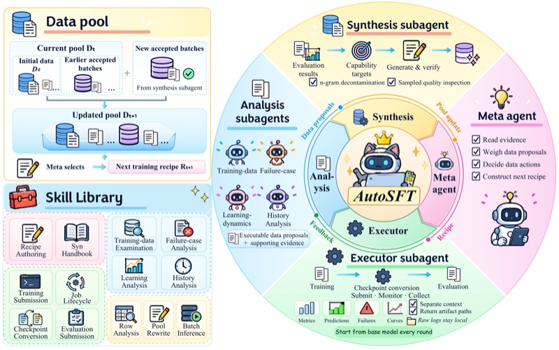 AutoSFT: An Agentic System for Automated Data Research in Supervised Fine-Tuning