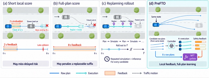 PreFTO: Reinforcement Fine-Tuning of Diffusion Planners with Local Execution Feedback